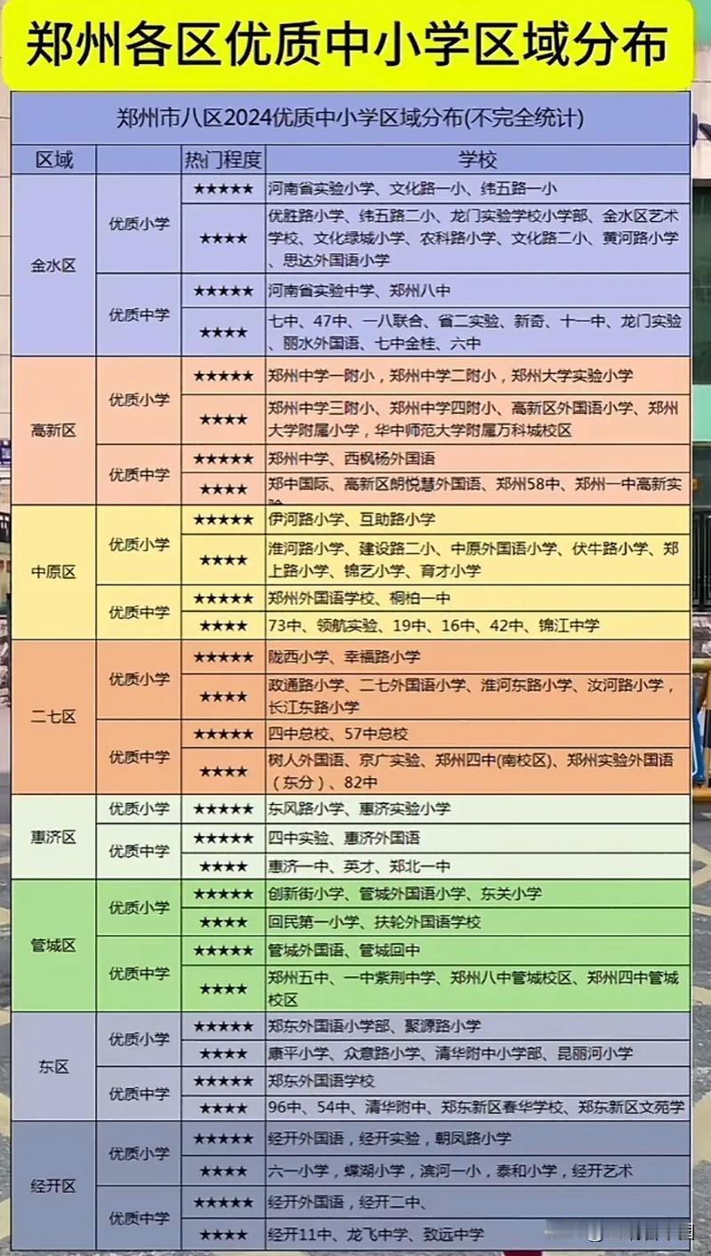 郑州八区2024优质中小学分布揭晓，金水区、高新区等核心区域名校云集，省实验小学