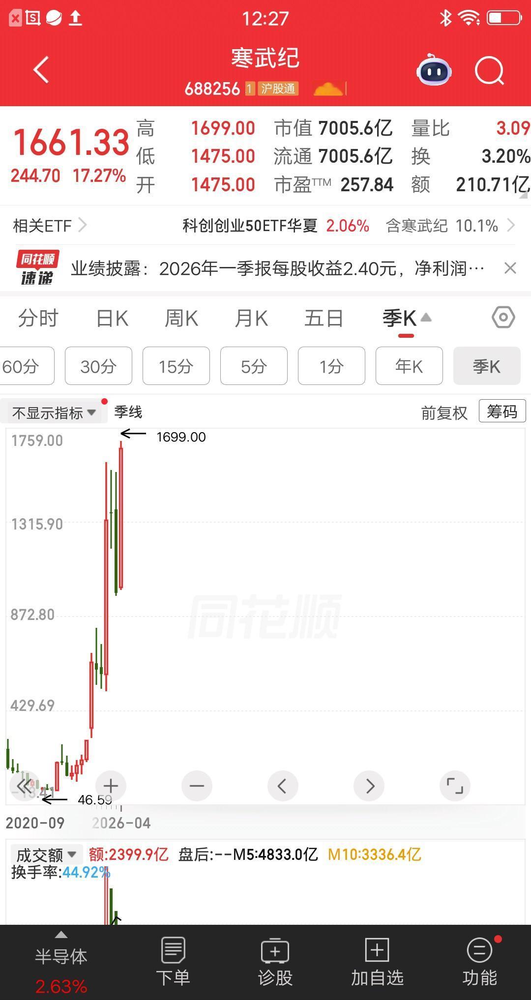 太牛了，股价从64元涨到1661元，上市不满六年涨幅25倍，简直屌爆了。公司赶上