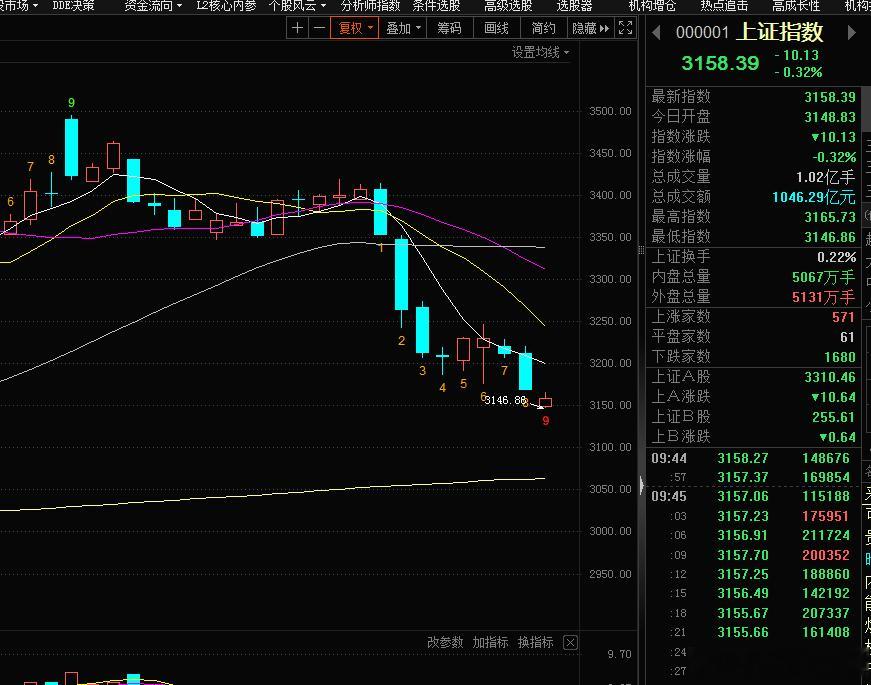 啥时指数放量回到3175上方，啥时才有希望 