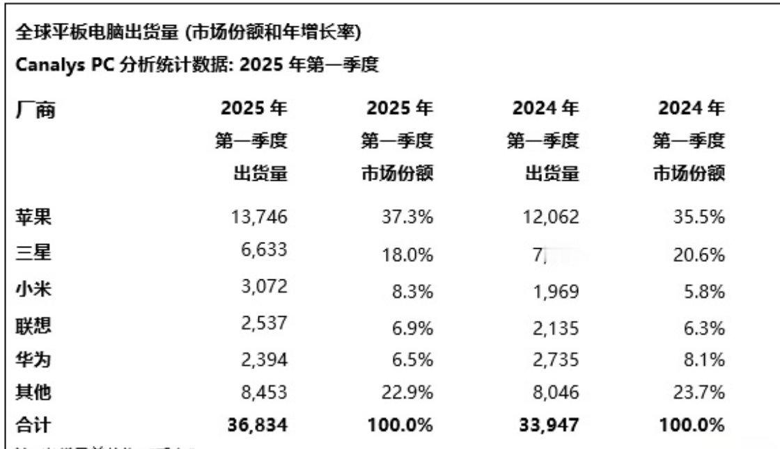 三星平板第一季度出货量排名第二，我很好奇是哪个国家销量最好？好像我们国内不常见了