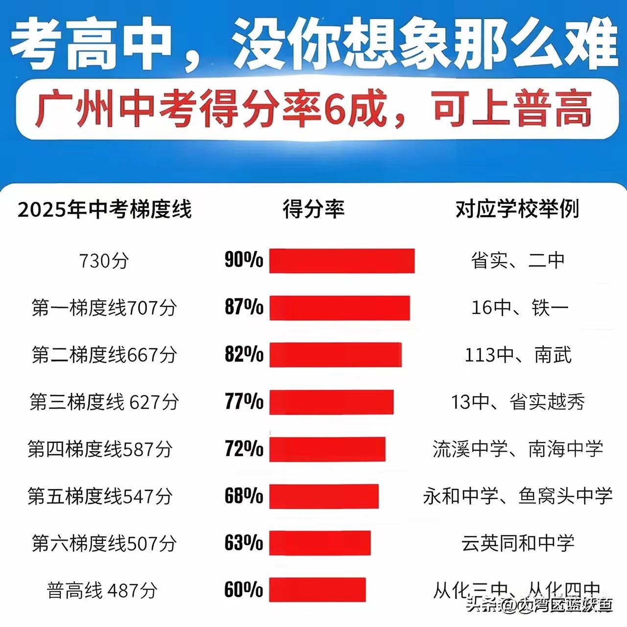 广州中考这事儿，说难也难，说容易也容易。
 
60%的分数就能上高中，换算下来，