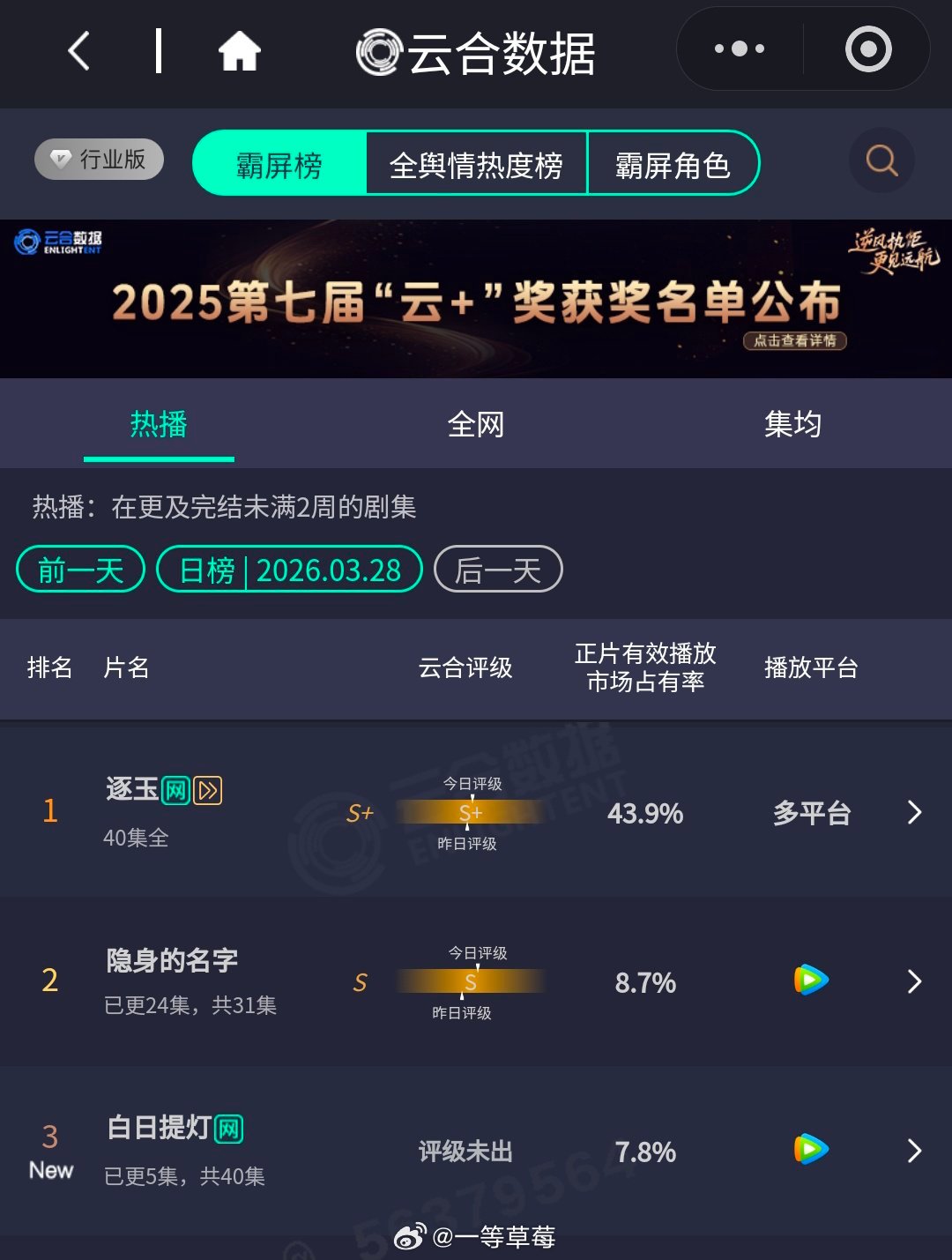 迪丽热巴陈飞宇《白日提灯》首日云合7.8％ 