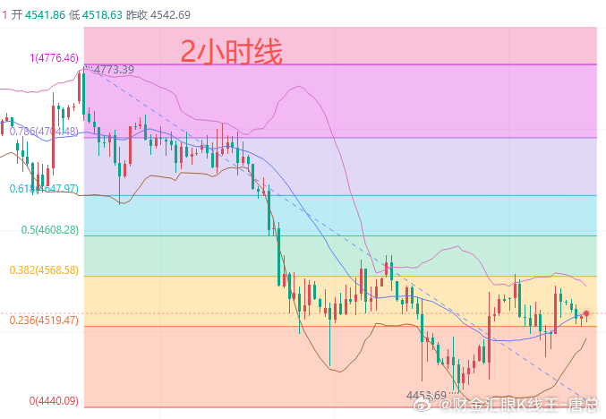 今日黄金行情分析：日内收长下影十字星，4480-4490价位买盘支撑强劲，空头抛