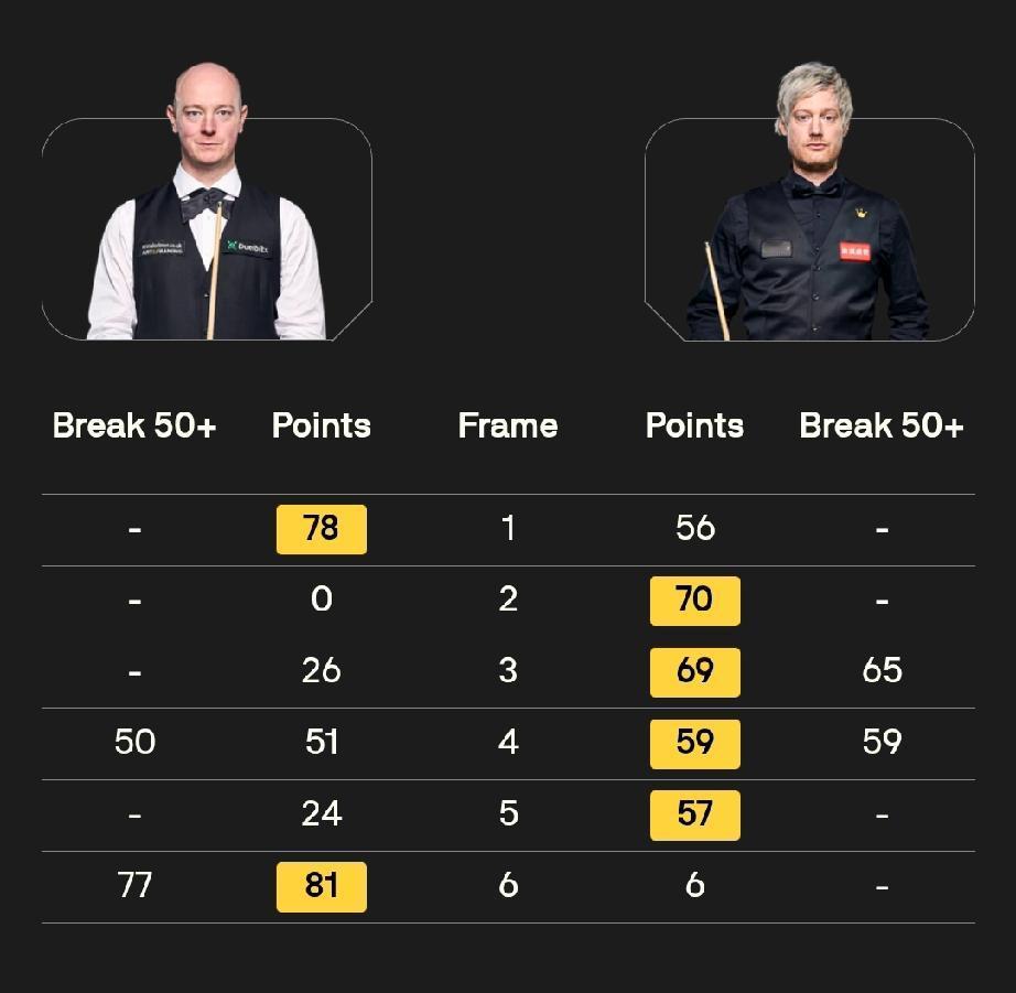 尼尔·罗伯逊 4-2 克里斯·韦克林
25日，在斯诺克世锦赛正赛第二轮比赛中，罗