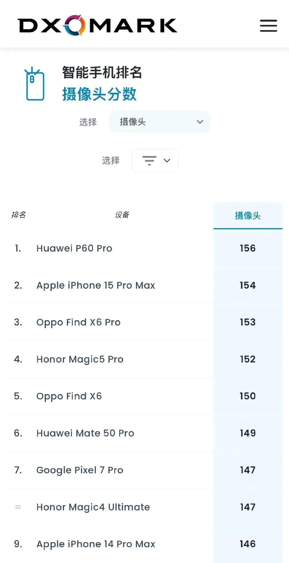 iPhone 15 Pro Max的DXO分数有三种可能:
①DXO如传言一样是