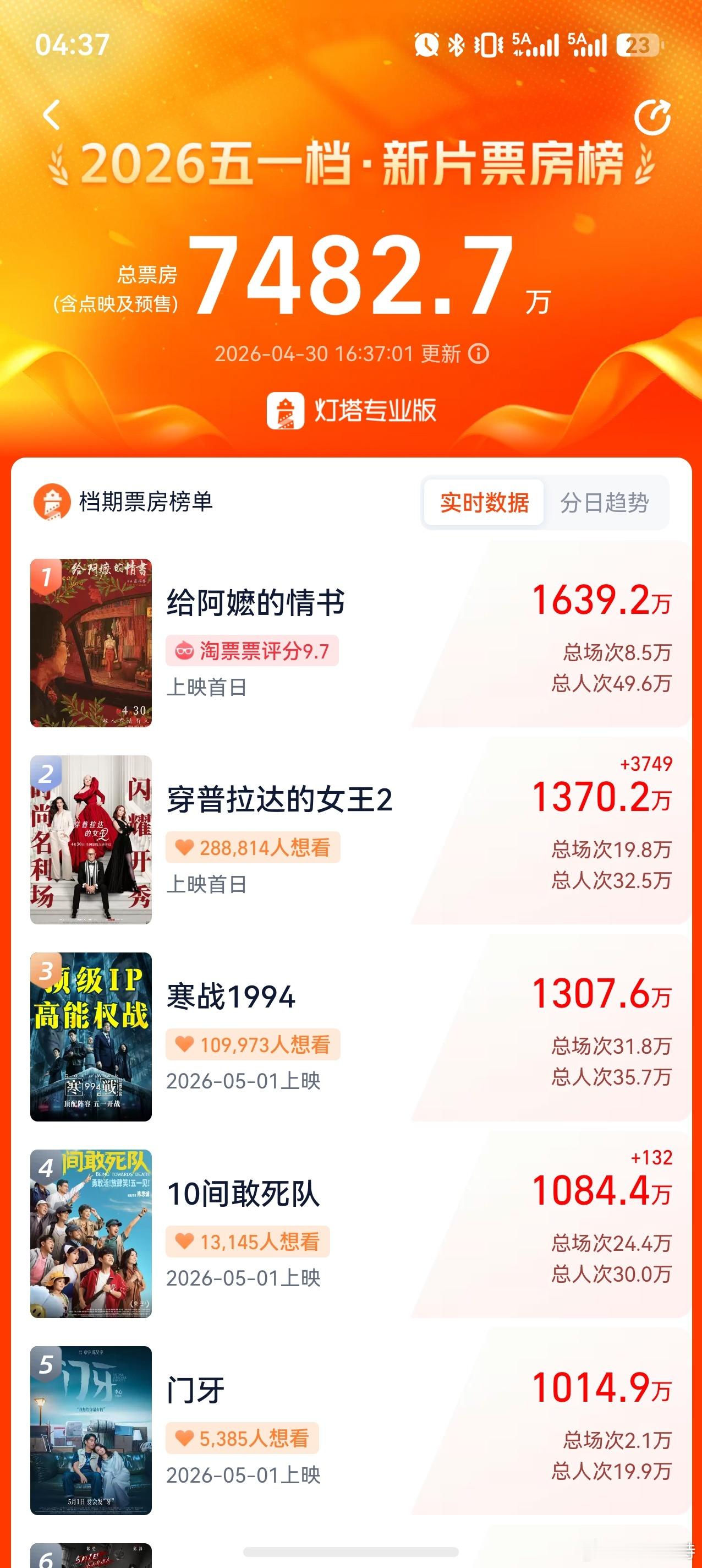 听听温特怎么说 五一档目前总预售七千多万，《给阿嬷的情书》《穿普拉达的女王2》《