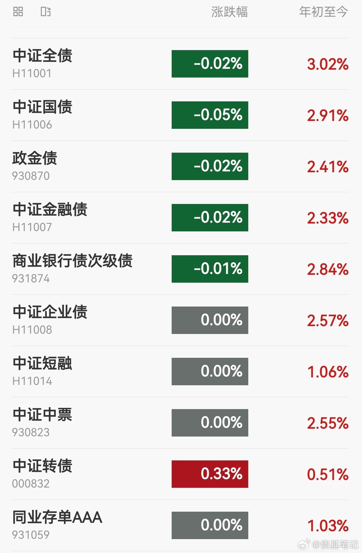 【今日债市】20260826，中证全债指数下跌0.02%，10年国债活跃券收益率