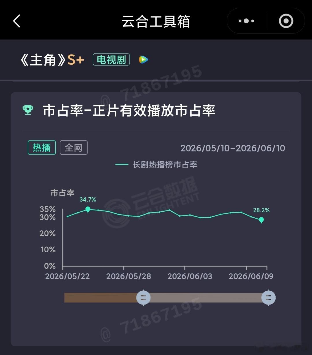 6.10云合：主角 终于跌破30%了，不容易啊耀眼 近期涨势略有提速，杀入前二，