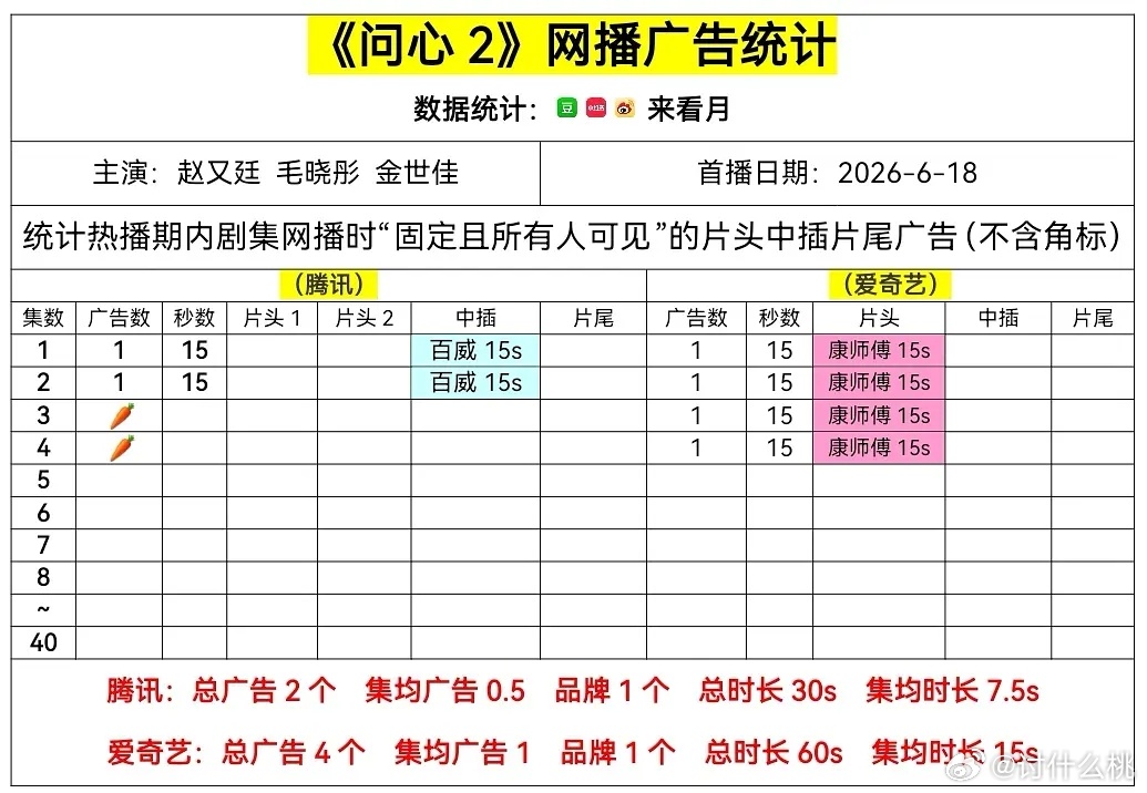 赵又廷、毛晓彤、金世佳《问心2 》今日开播平台待遇大虐  🐧0固屏🈚专栏🥝