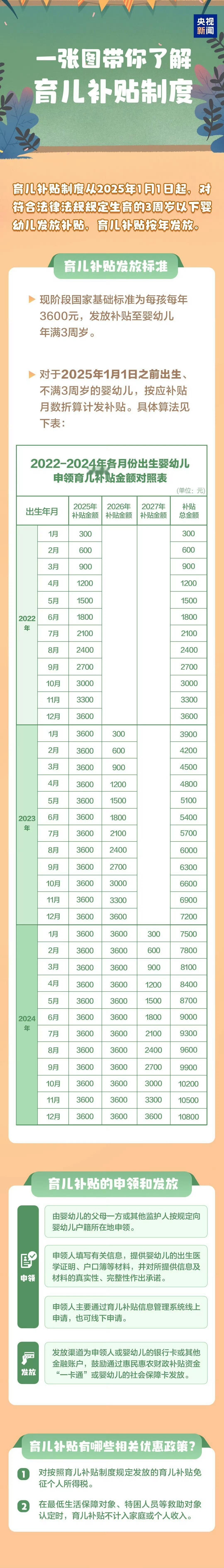3岁以下婴幼儿每年补贴3600元 终于有利好政策是跟我有关系的。[捂嘴哭][捂嘴