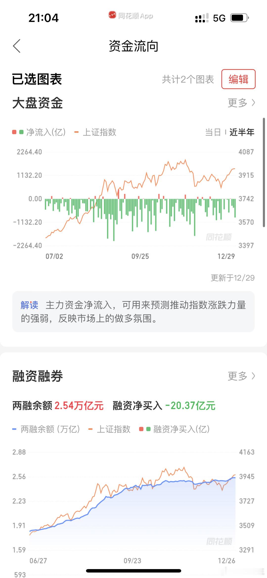 大盘资金半年来净流出近10万亿，大盘还能保持，着实升势不简单啊！ 