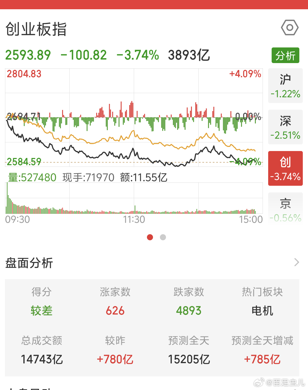 《雷声大雨点小》提前发今日复盘。A股今天继续下跌，今天的跌幅不错，这月没操作，自