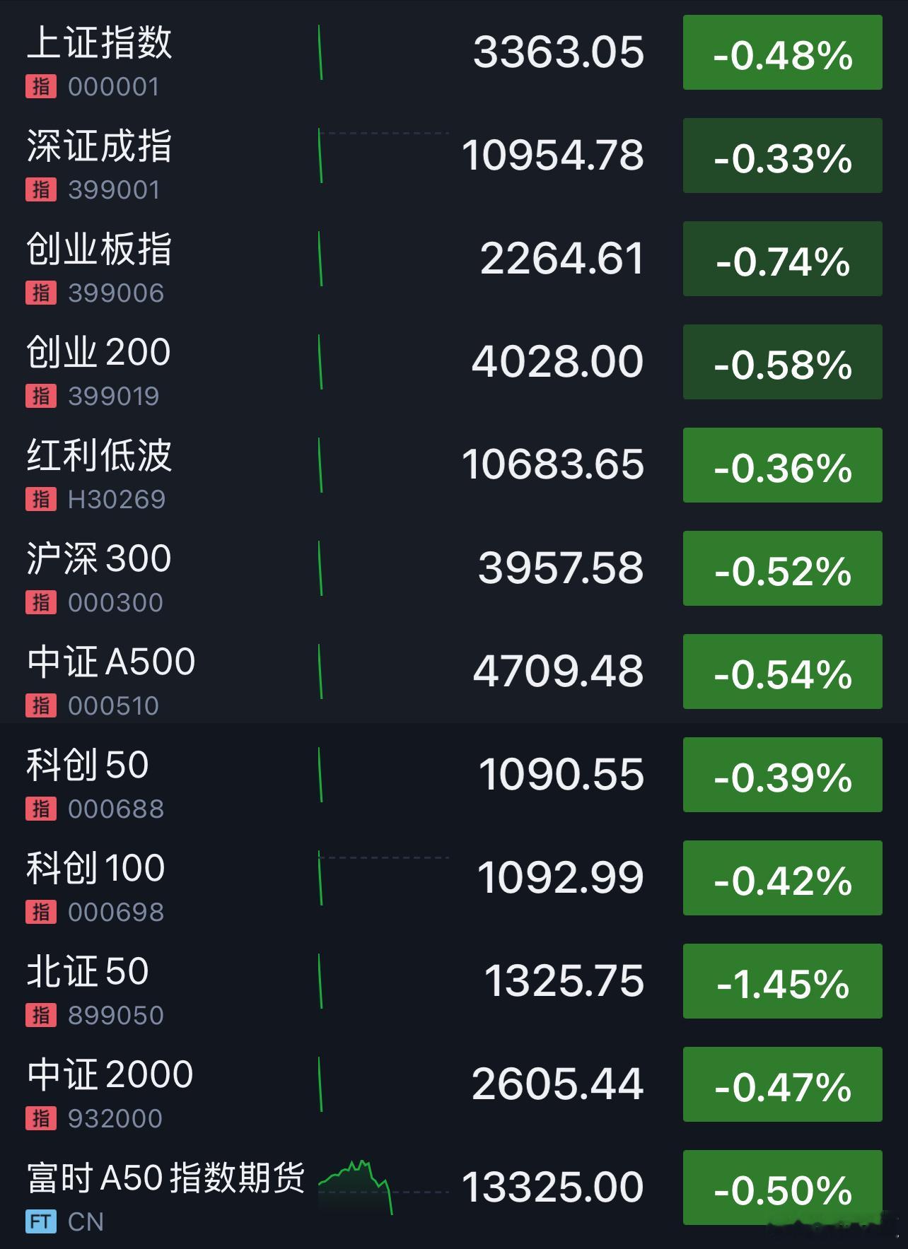 a股  仅仅过了一分钟，就符合预期了。 