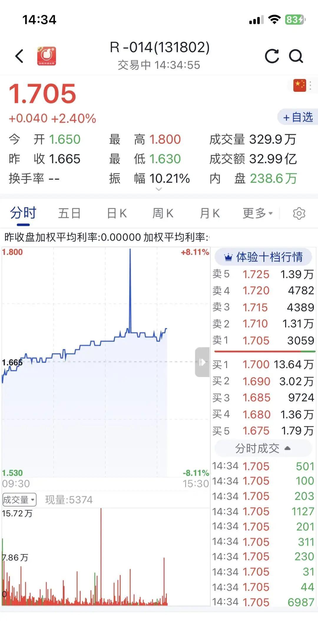 节前最后一天，14天期国债逆回购利率飙到
5%，比活期高十倍，券商APP弹窗狂闪