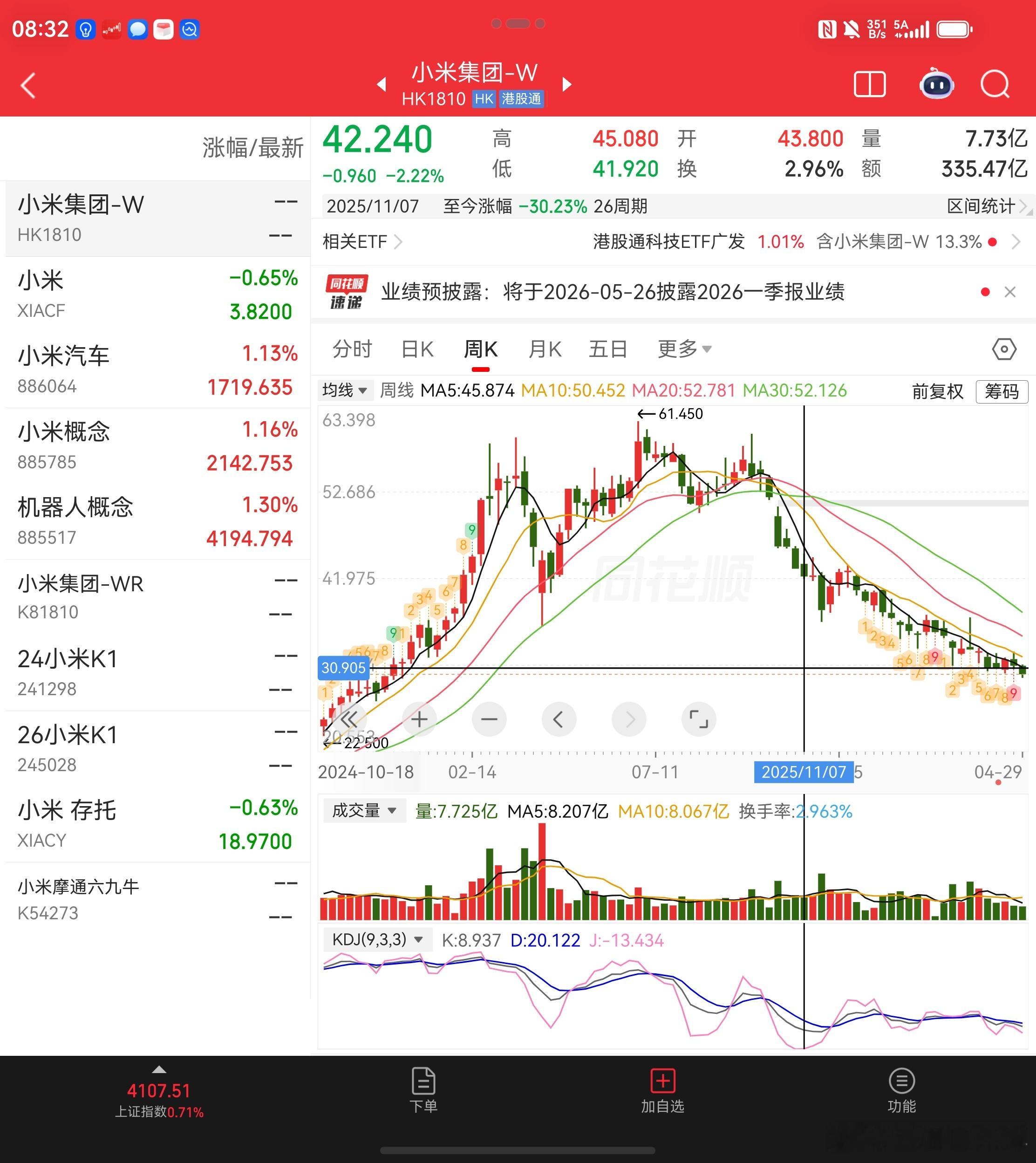 半年前去年11月份，小米的股票从高点60跌到了快40，跌幅来算的话，已经跌了将近