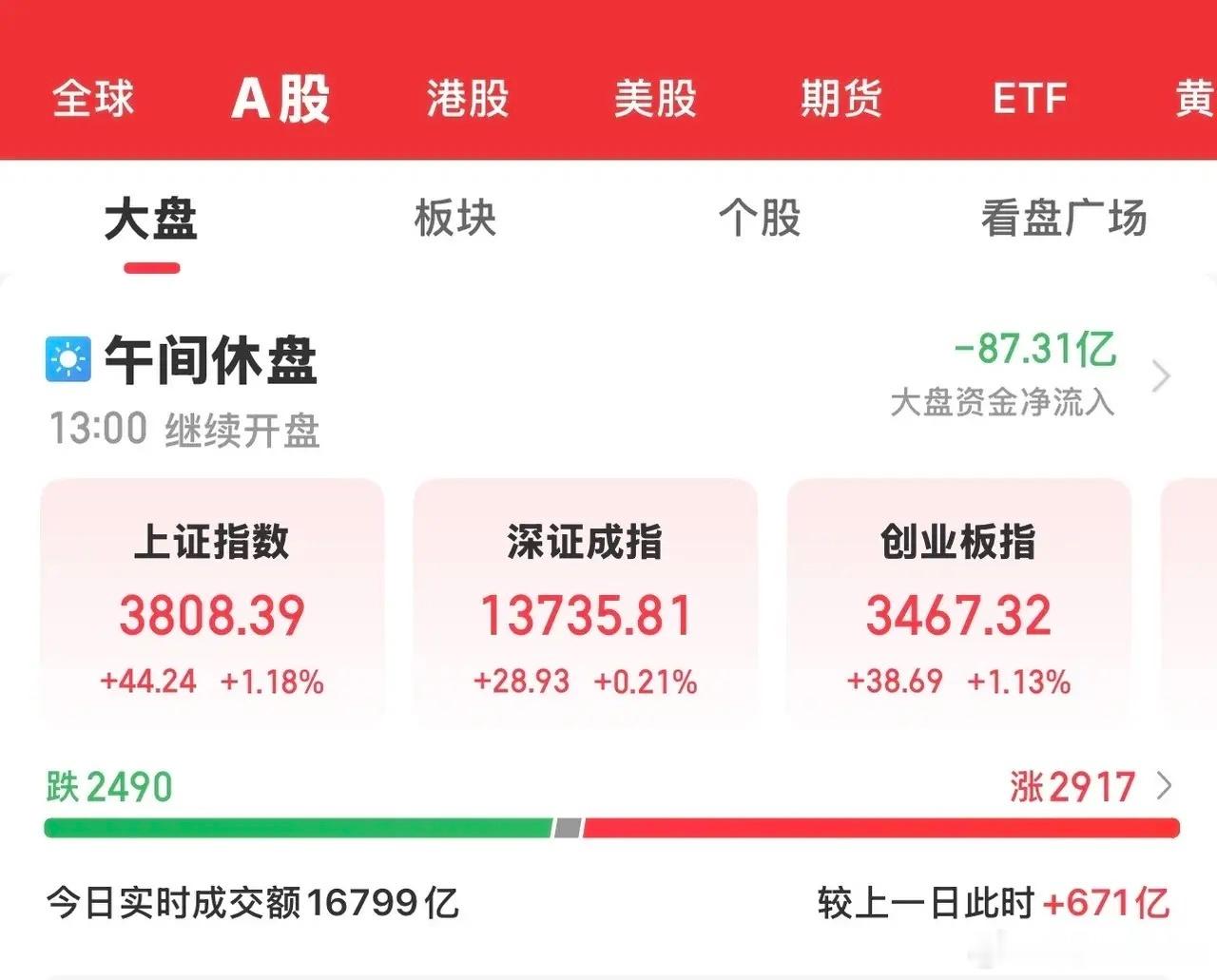 今天大A高开高走，止跌反弹。石油石化、煤炭、白酒及保险证券等板块领涨。电子化学品