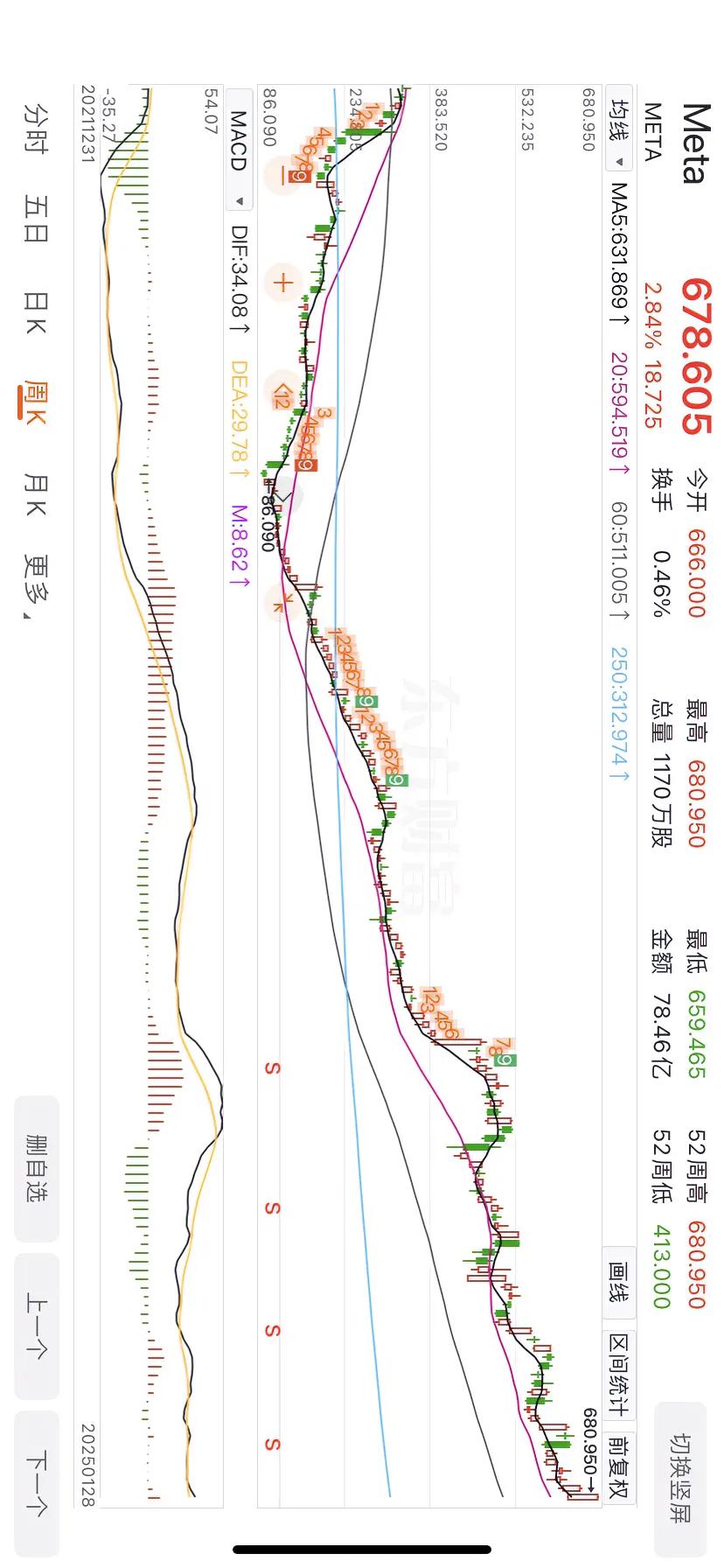 Meta（原脸书）再创历史新高，底部上来近7倍。