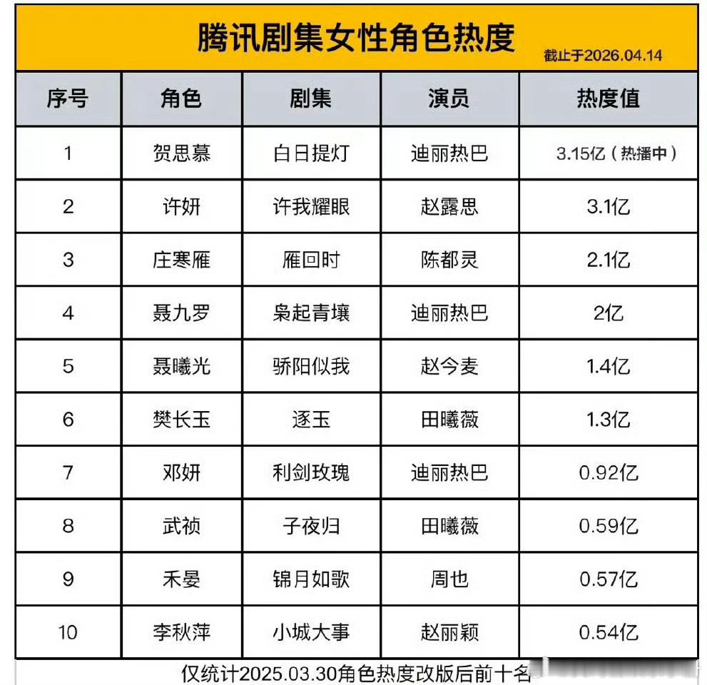 腾讯剧集女性角色热度排名前十榜单，谁更有效出圈？迪丽热巴 赵露思 陈都灵 赵今麦