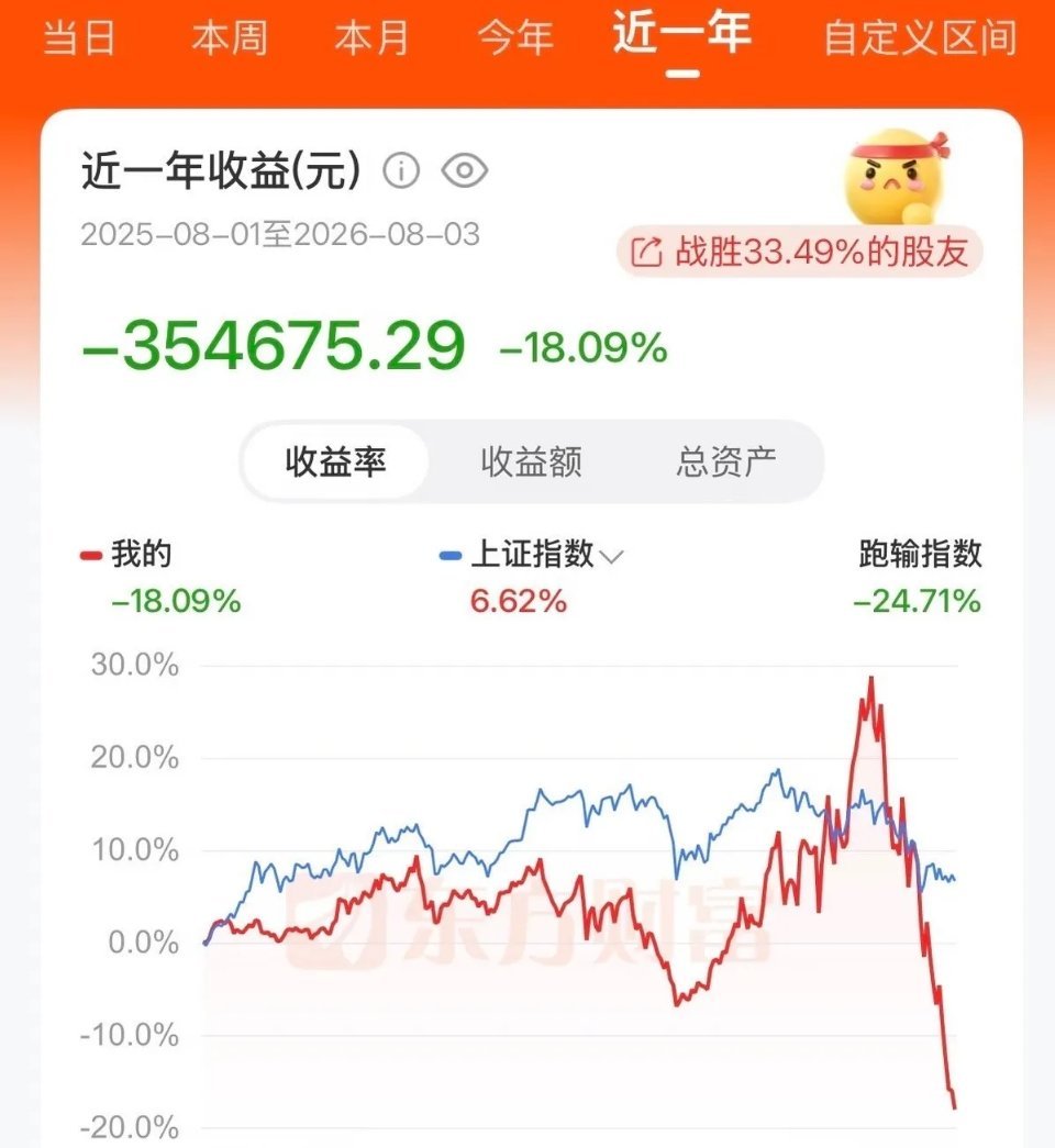 一个月亏掉35万多，曲线断崖下跌，整夜睡不着！一网友晒出近一年账户成绩单，看着心