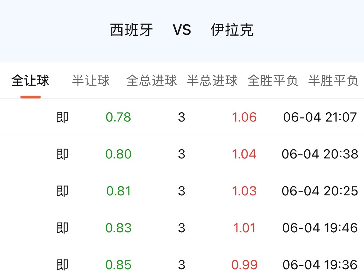 看到这类3球，第一反应多半是“也太深了吧，得赢四个才行”。但西班牙最近8场5次至