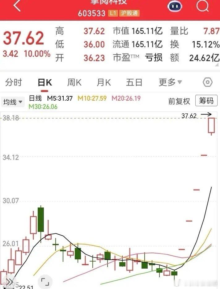 真是没有想到，一个亏损的票，居然成了上周涨得最厉害的走势！5天跑出5个涨停板，走