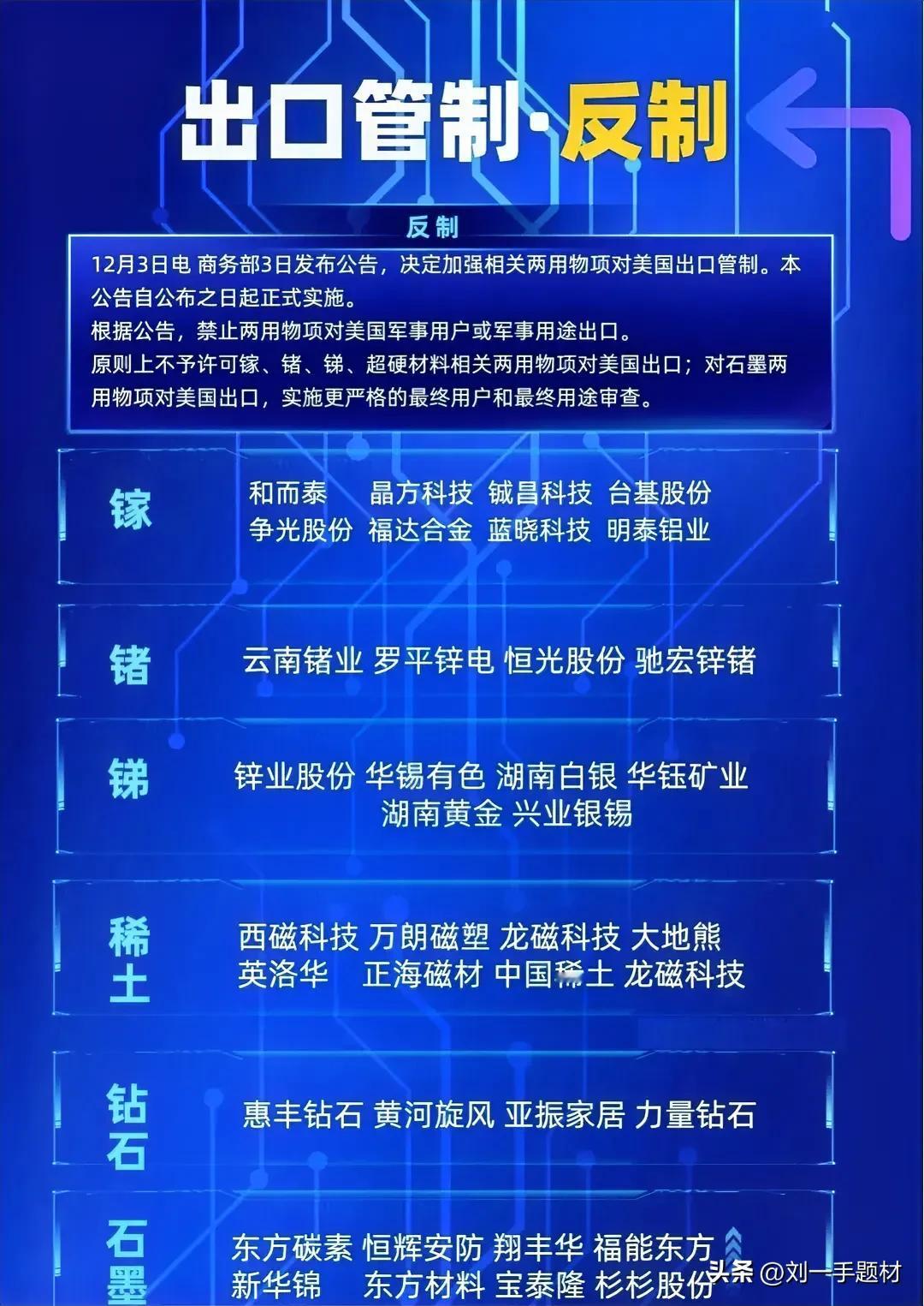 出口管制-反制概念股〖稀有金属概念〗

12月3日商务部公号，决定关于相关两物对