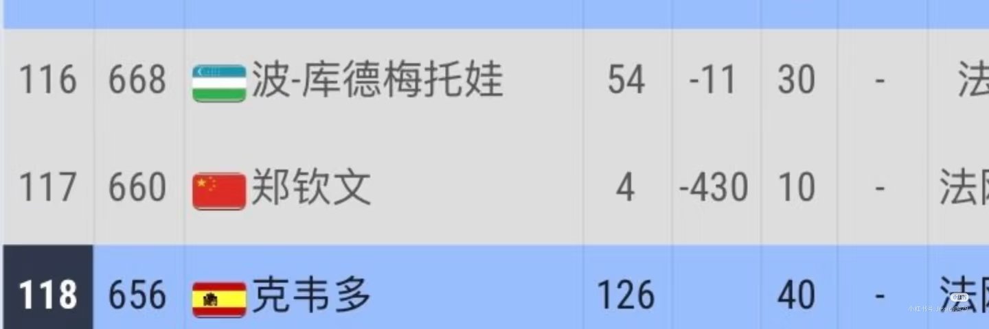 郑钦文排名跌出前100排名跌出前一百，那就北伐！套用lpl的梗，跌到这里，那就开