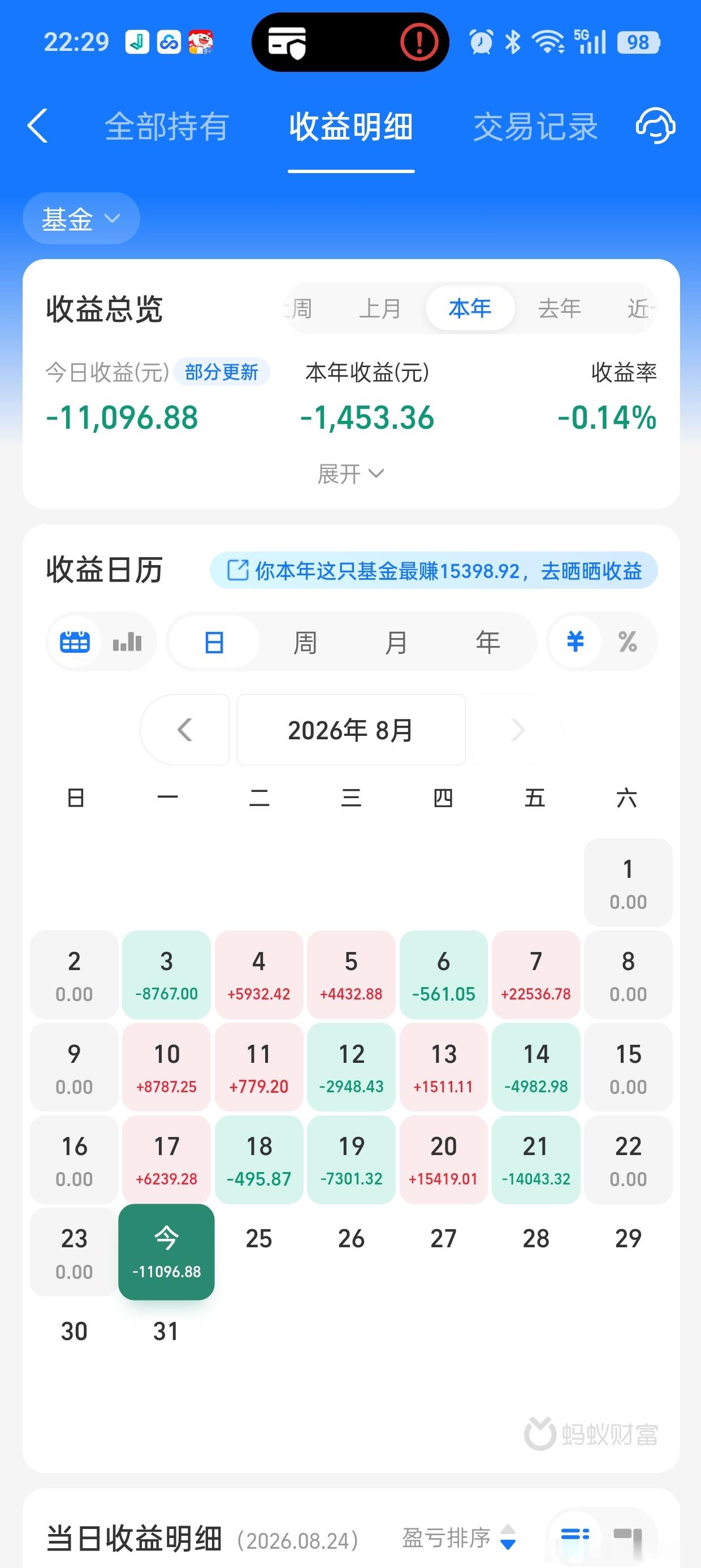 今天又是大跌，半导体大跌3.19%，人工智能大跌4.43%，科创50指数大跌3.