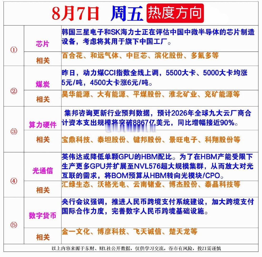 8月7日周五热度方向 