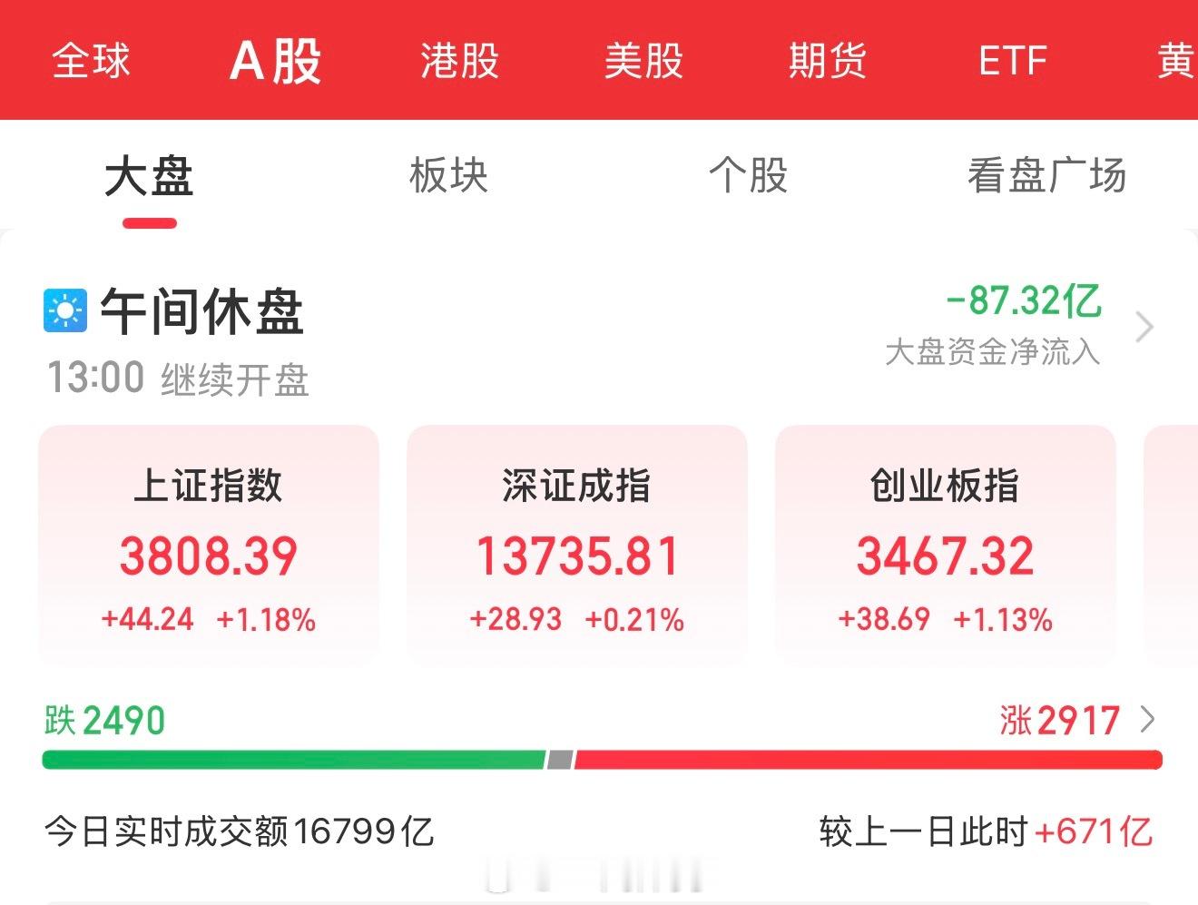 A股盘中速览 7月20日，高开震荡，防御板块领涨。三大指数集体高开后宽幅震荡。截