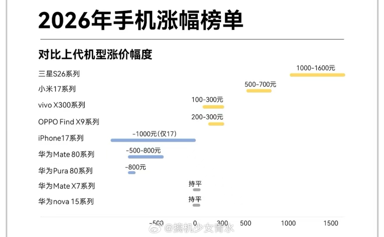 国产手机涨价2000元存储芯片暴涨，手机行业全品牌涨价，OPPO老机型涨价还缺货