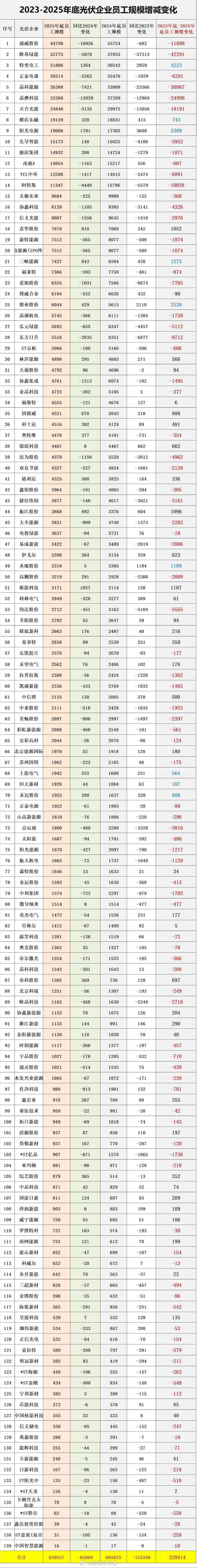 在我们大骂星宇时，星宇的操作，早已不是一家的行为了。光伏行业，这么干已经很多年了