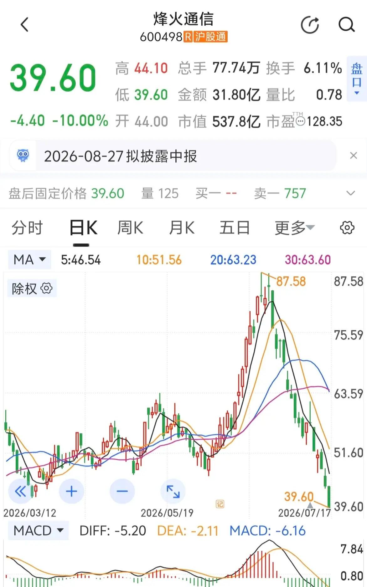 高位股票可以涨停，底部区域照样可以跌停。这就是股市的魅力吧。一波砸盘直接腰斩，大