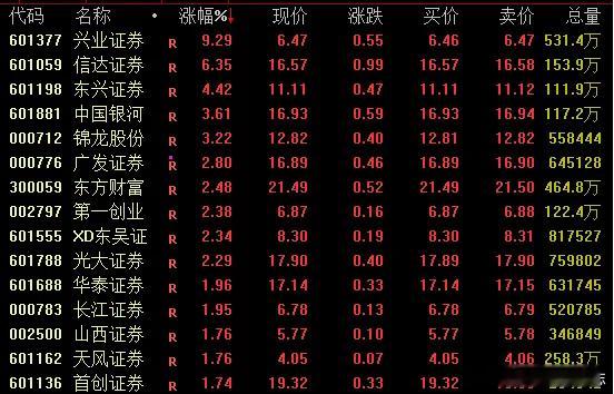 价值投资日志[超话] 券商、保险板块拉升券商板块今日再度走强，兴业证券、信达证券