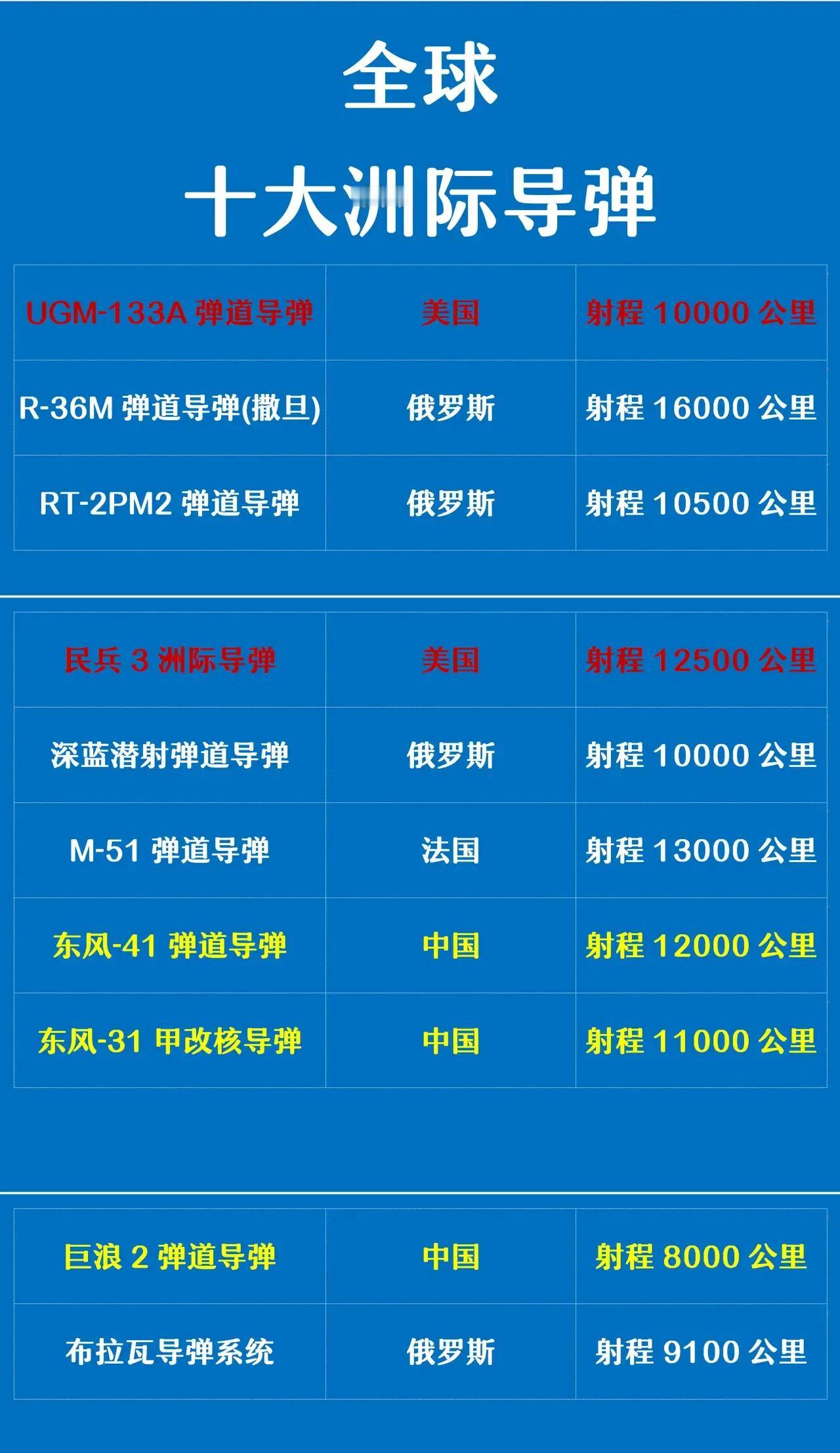 美国：我导弹能干12500公里；
中国：我导弹能干12000公里；
俄罗斯：我导