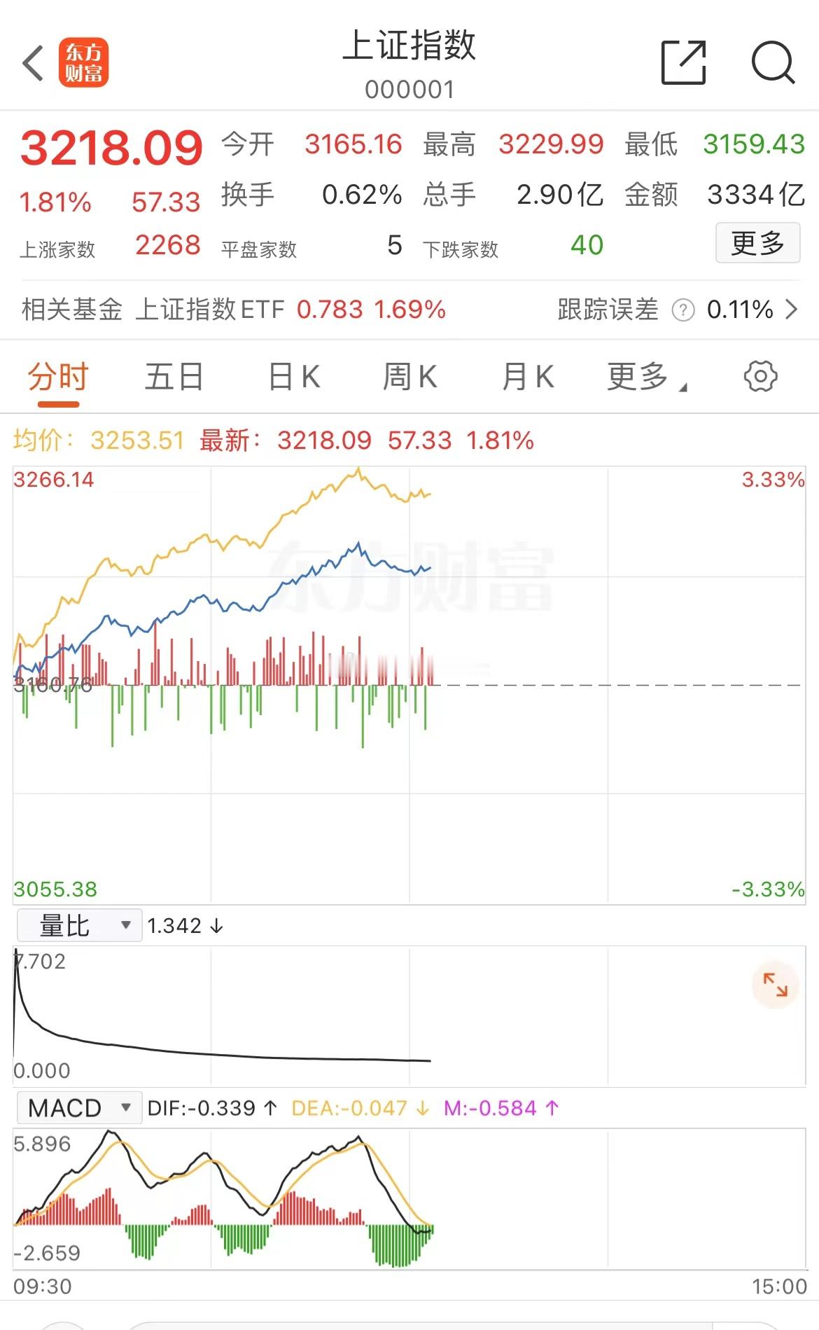 以前上午大涨，下午开盘都是强势逼空一波，今天很平静。说明A股虽然反弹了，但散户还