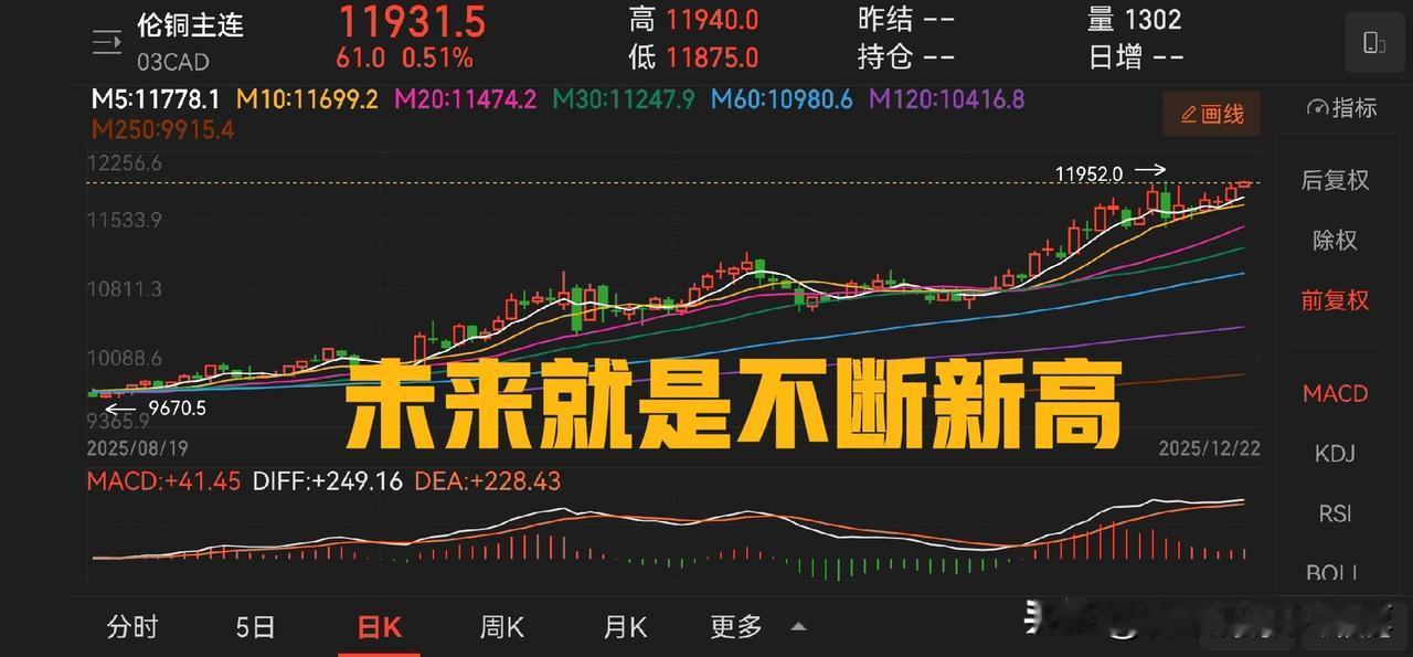 今天铜期货继续新高，伦敦金也是来到了历史新高，铜业股全部走强，紫金矿业、洛阳钼业