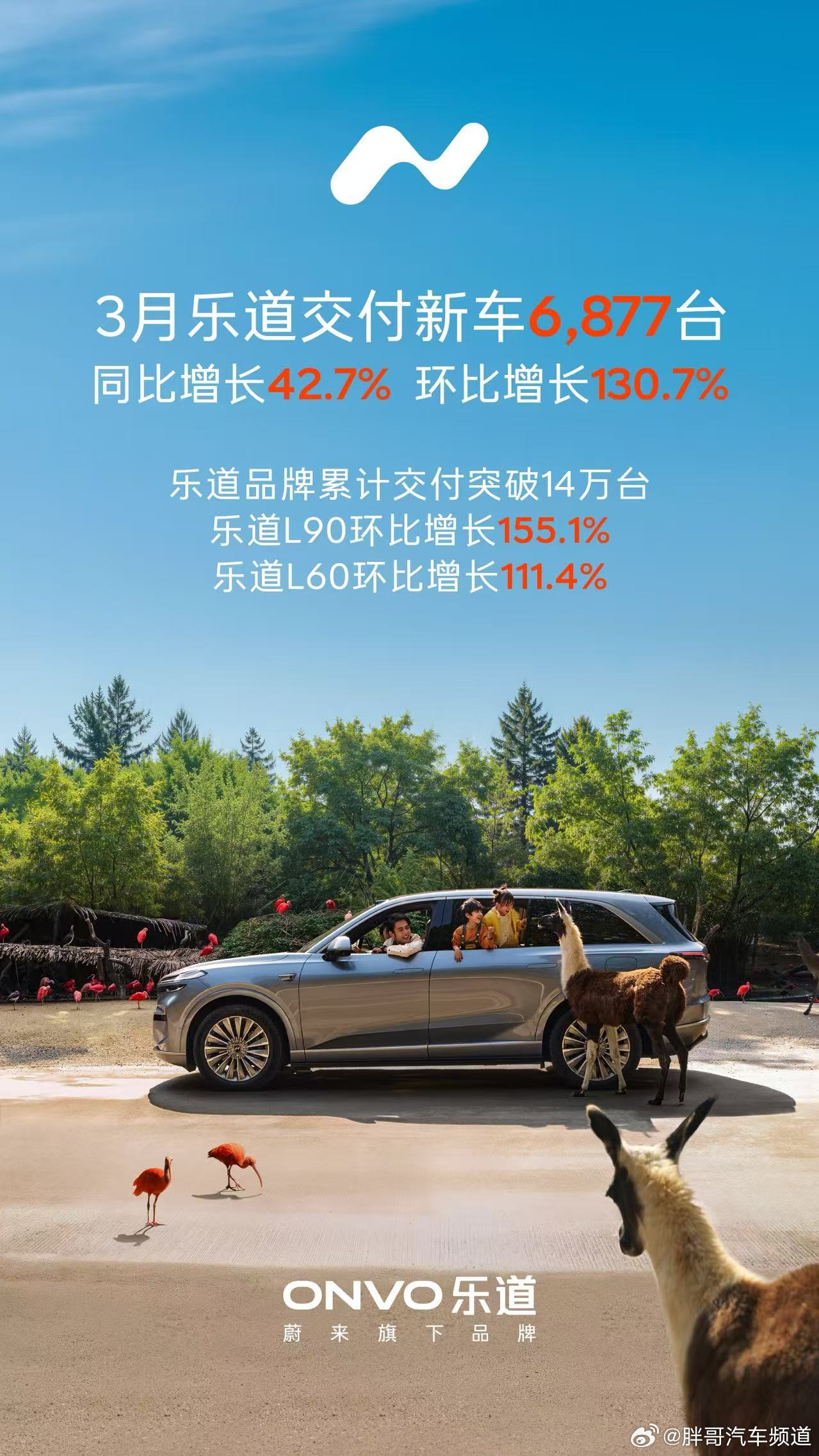 胖哥汽车频道乐道汽车 乐道L90最近市场表现确实不错。数据显示，这台车3月交付了