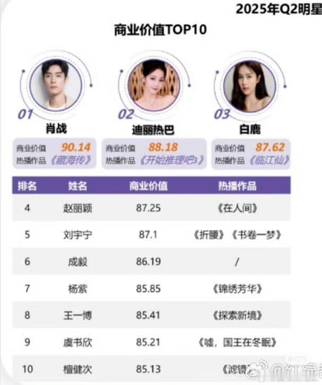 迪丽热巴商业价值女星第一☝🏻，这还没播剧呢，强的可怕 ​​​
