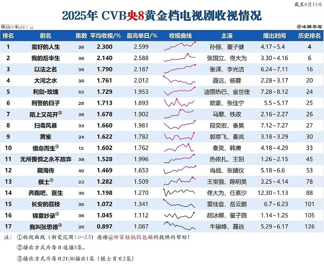 恭喜这个杨幂，生万物三集连播首日Cvb1.871，空降目前第三。如果不是三集，妥