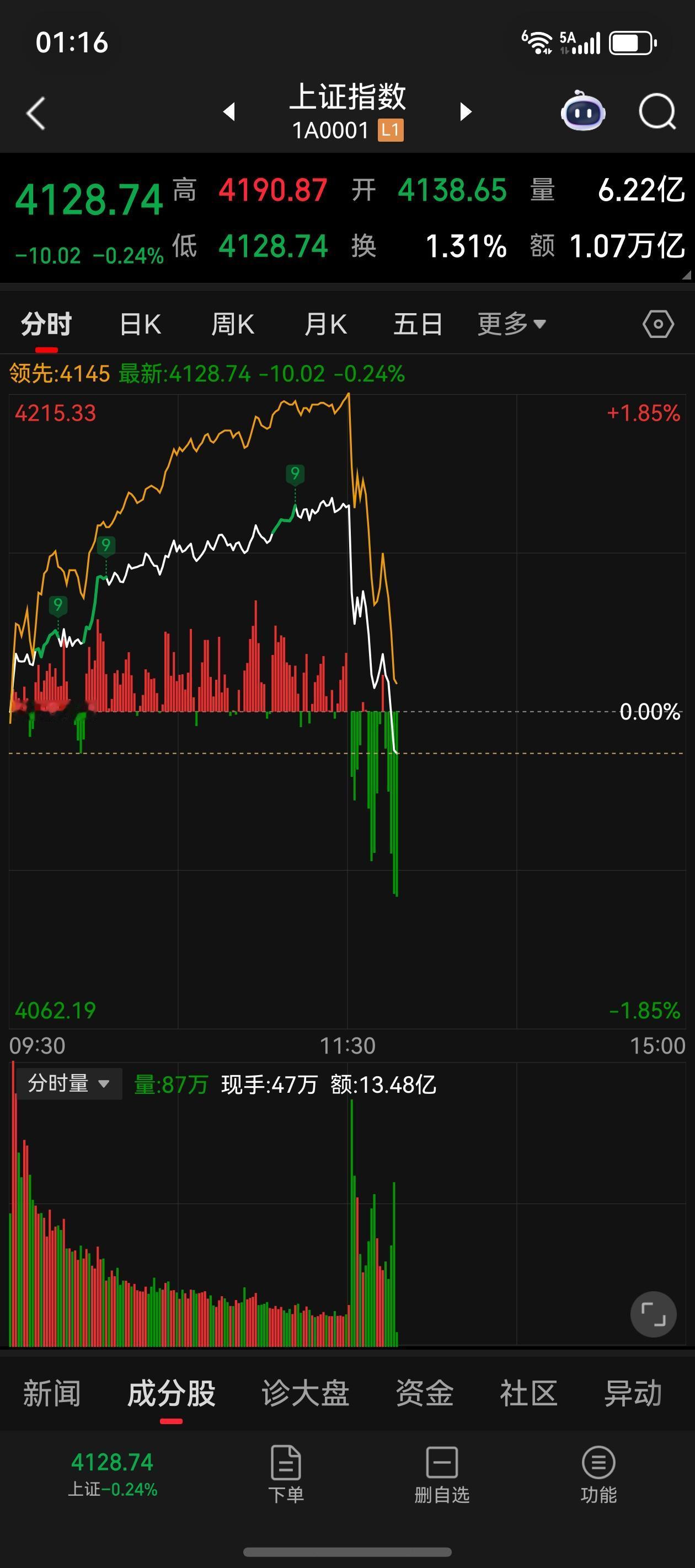 我今天担心的事情果然来了…还是上午清仓了