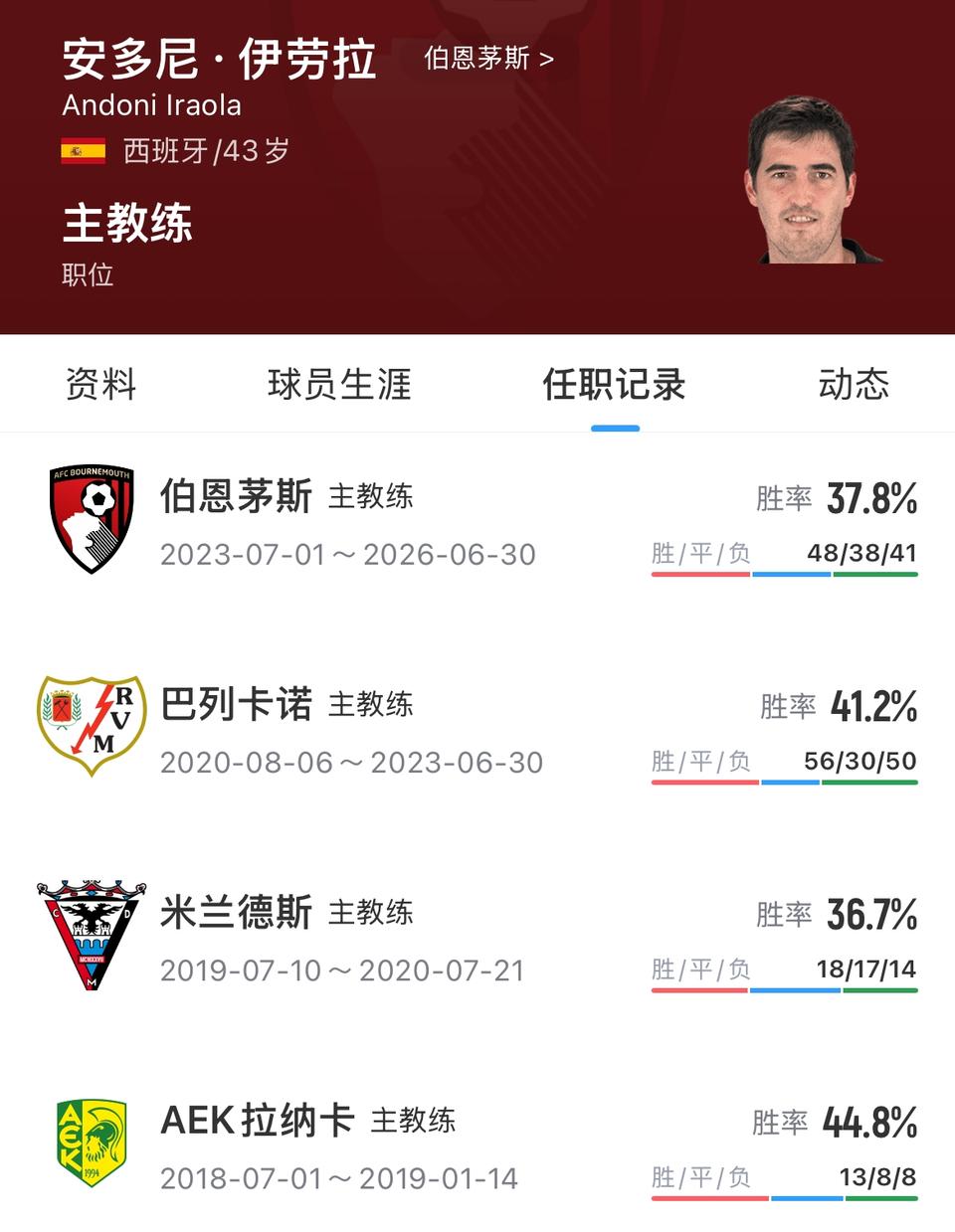 利物浦新教练伊劳拉胜率很低。

在英超只有37%胜率，伯恩茅斯英超第六名，就把英