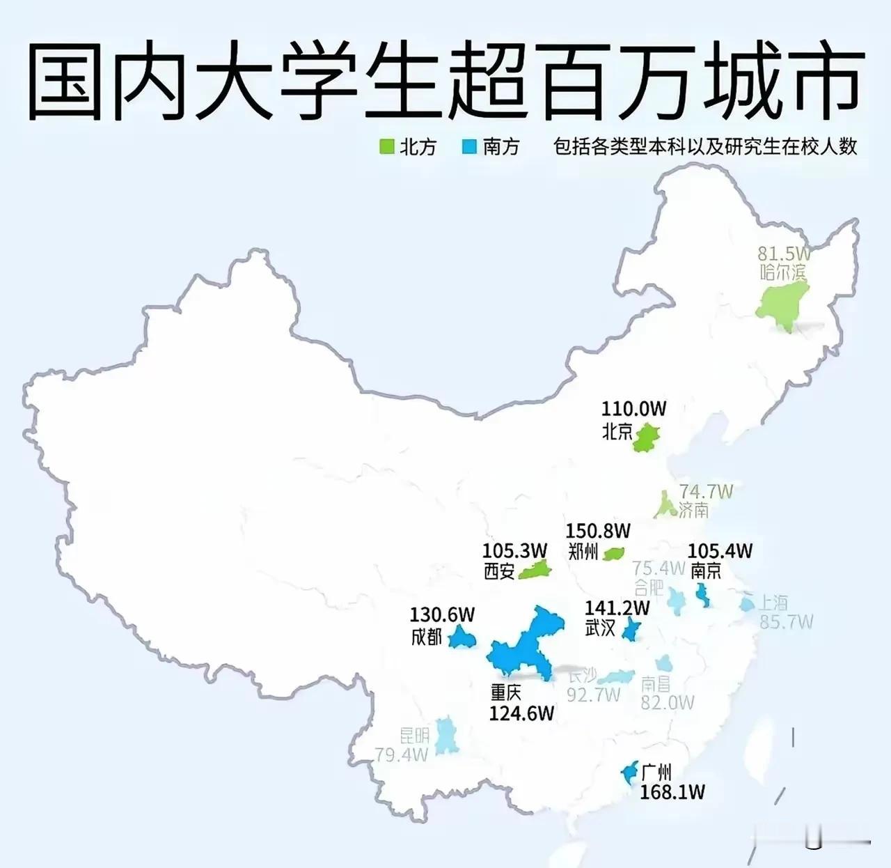 郑州大学生数量全国第二，达到150万！
150万！这绝对不是一个小数目，虽然郑州