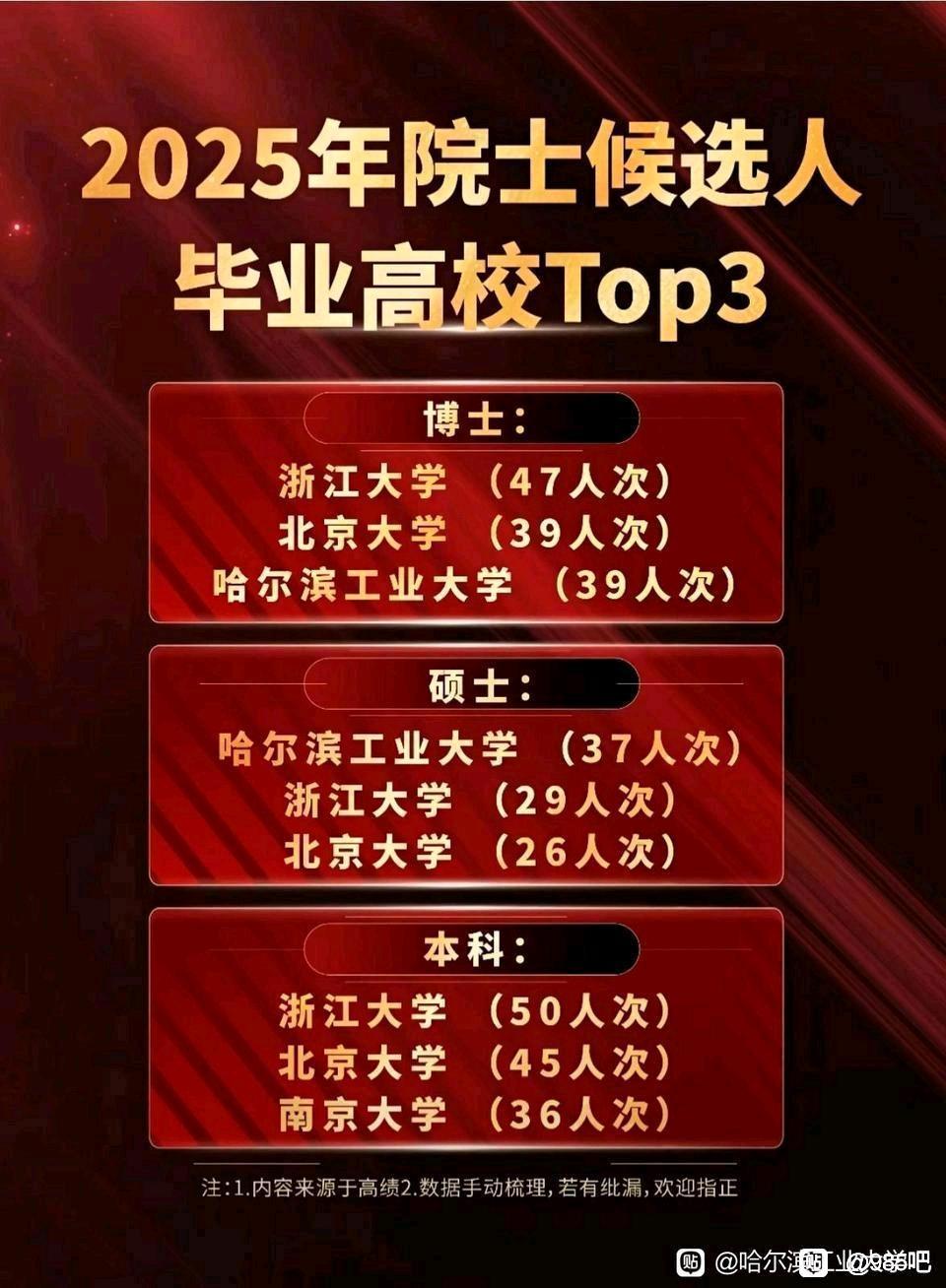 最近一届院士增选中，按照候选人毕业院校进行统计，博士毕业院校人数最多的三所高校分