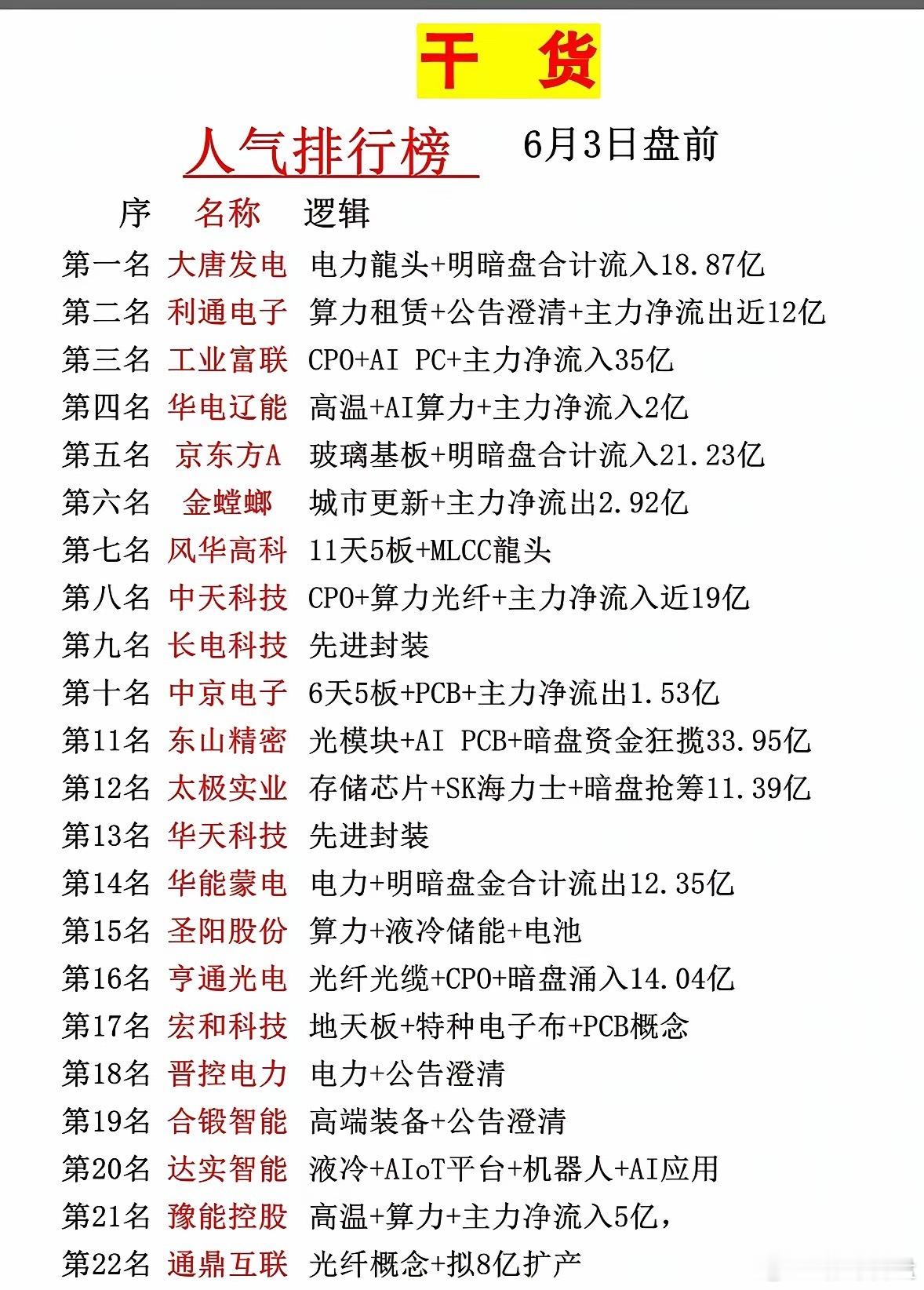 这个图是6月3日盘前股市人气榜单，一共22只个股，多数集中在电力、CPO、AI算