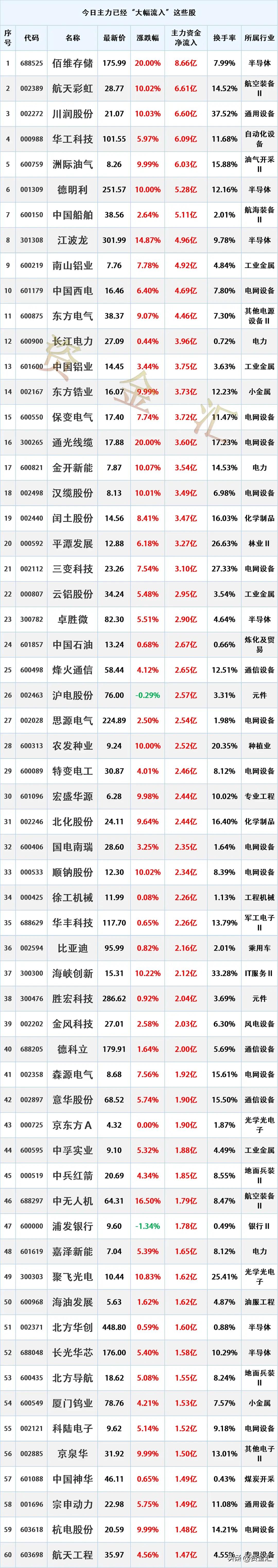 尾盘加速进场，3月4日主力资金“大幅流入”这些股
时间2026年3月4日16:1