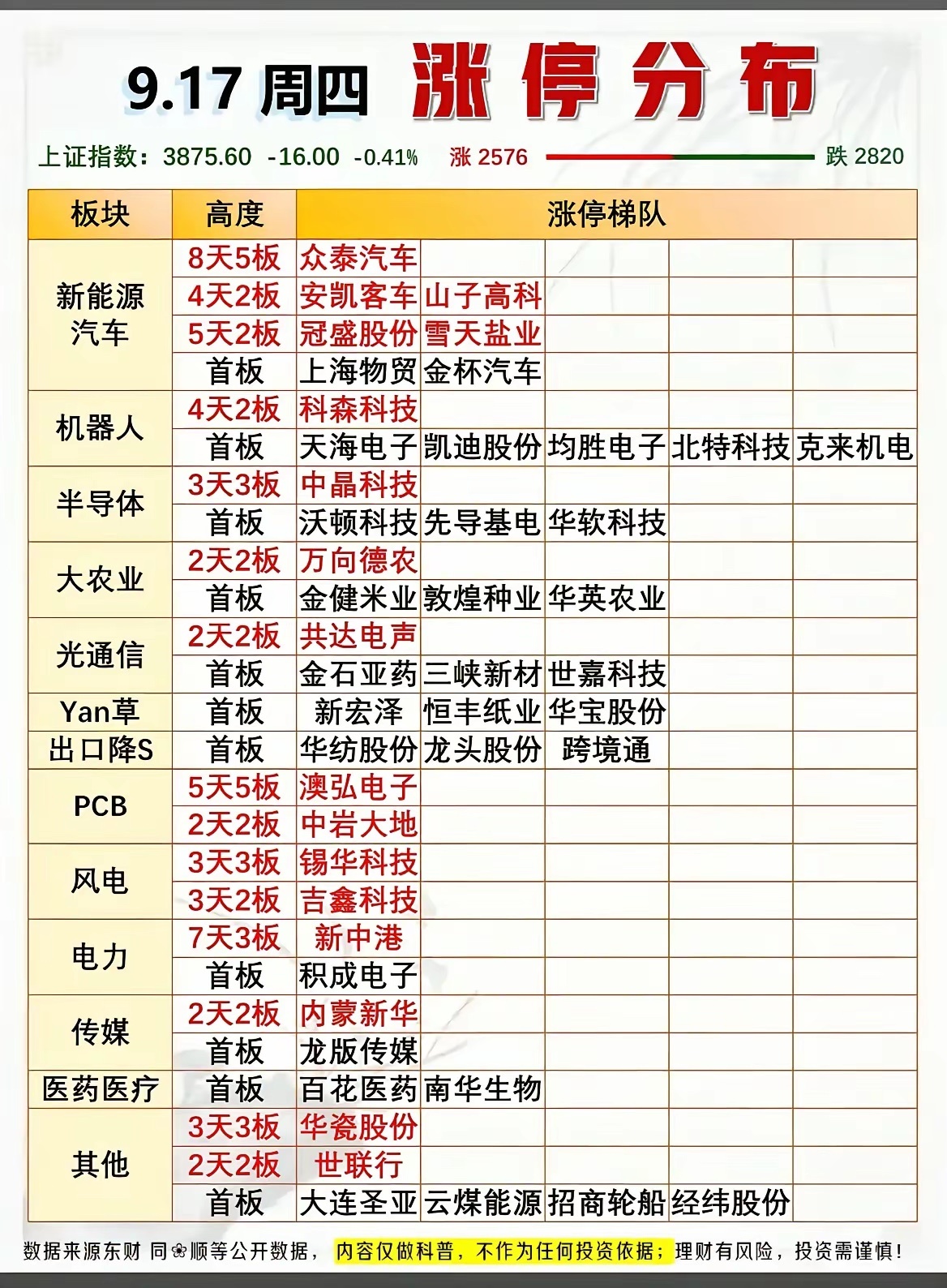 9月17日周四涨停分布情况，当天大盘小幅收跌，上涨家数和下跌家数基本持平。短线高