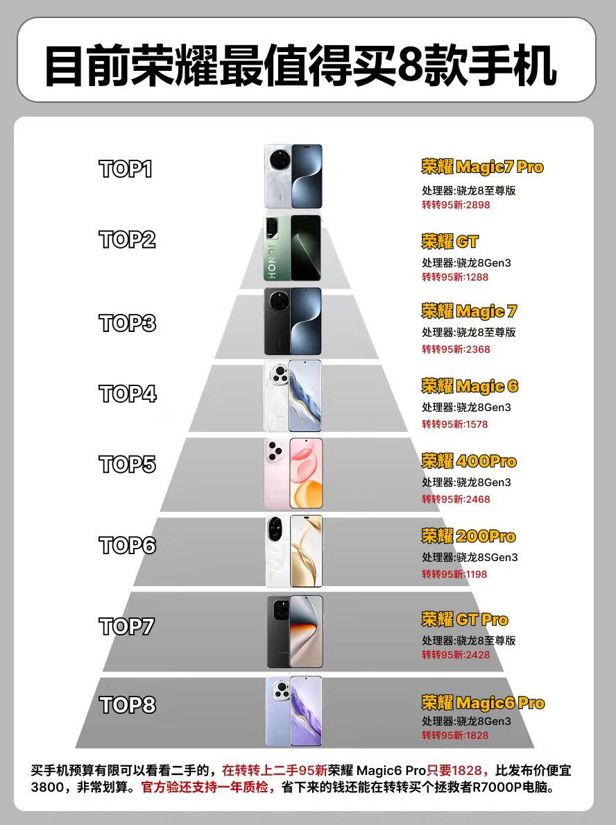 目前荣耀最值得买8款手机。 手机手机推荐荣耀手机荣耀400pro荣耀200pro