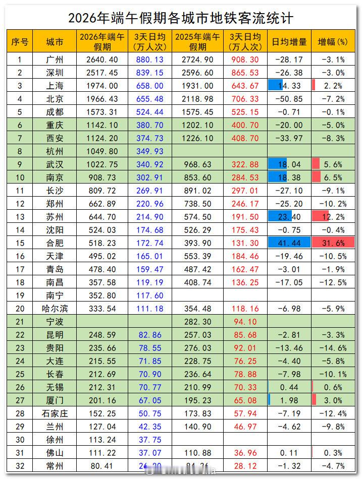 2026年端午假期各城市地铁客流数据统计。       今年端午受大范围降雨天气