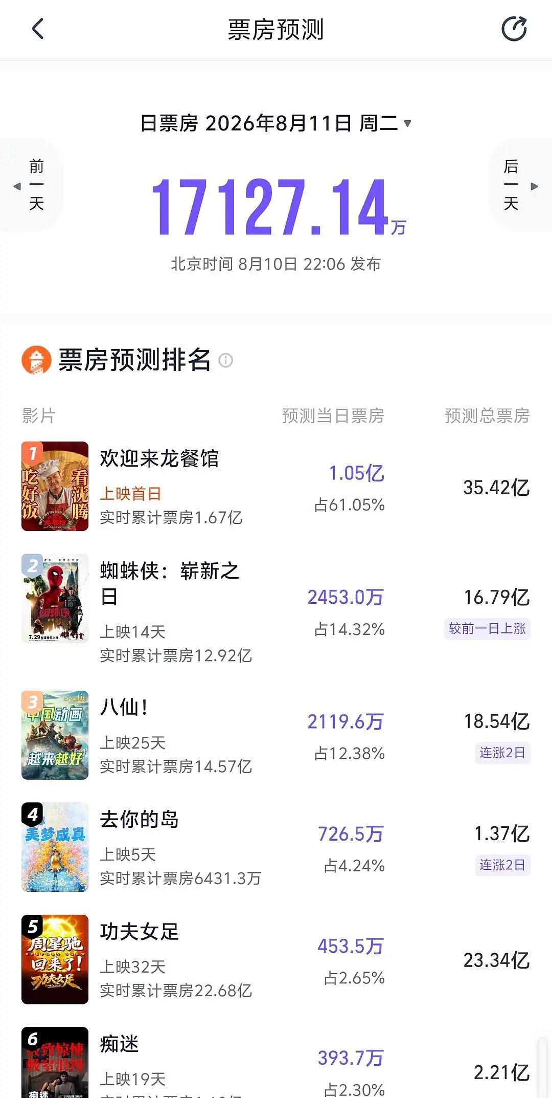 沈腾最大的奖 微博King王宝强和沈腾只能抱着票房哭了，沈腾又要把百花奖老登气毁